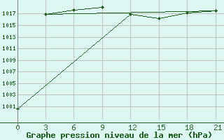 Courbe de la pression atmosphrique pour Sallum Plateau