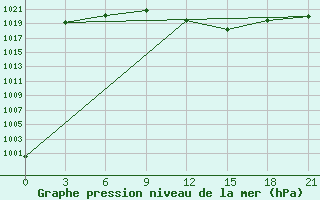 Courbe de la pression atmosphrique pour Sallum Plateau