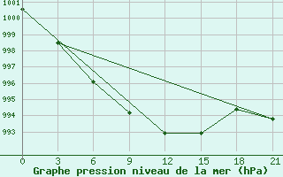 Courbe de la pression atmosphrique pour Saransk