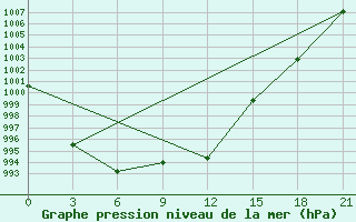 Courbe de la pression atmosphrique pour Trubcevsk