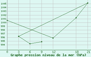 Courbe de la pression atmosphrique pour Methoni