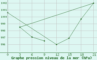 Courbe de la pression atmosphrique pour Staraja Russa