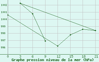 Courbe de la pression atmosphrique pour Dinajpur