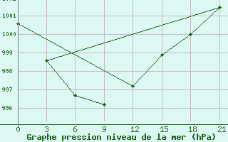 Courbe de la pression atmosphrique pour Vaida Guba Bay