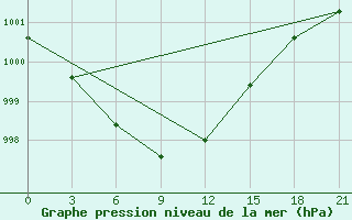 Courbe de la pression atmosphrique pour Kanevka