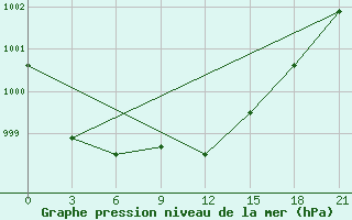 Courbe de la pression atmosphrique pour Roslavl