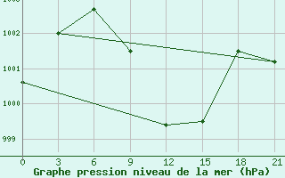 Courbe de la pression atmosphrique pour Kahramanmaras