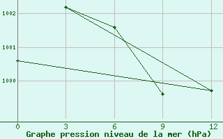 Courbe de la pression atmosphrique pour Shwebo