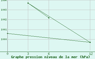 Courbe de la pression atmosphrique pour Pasighat