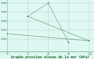 Courbe de la pression atmosphrique pour Tarash