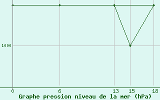 Courbe de la pression atmosphrique pour Ghadames