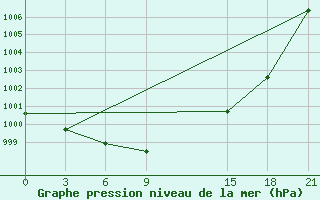 Courbe de la pression atmosphrique pour Dalatangi