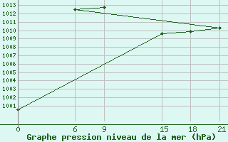 Courbe de la pression atmosphrique pour Sallum Plateau