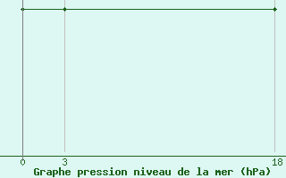 Courbe de la pression atmosphrique pour Ghadames