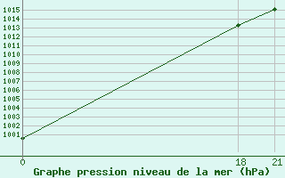 Courbe de la pression atmosphrique pour Sallum Plateau