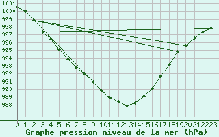 Courbe de la pression atmosphrique pour Thorney Island