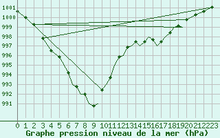 Courbe de la pression atmosphrique pour Hawarden