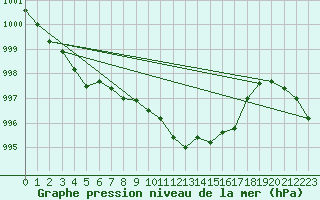Courbe de la pression atmosphrique pour Usti Nad Labem