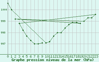 Courbe de la pression atmosphrique pour Nostang (56)