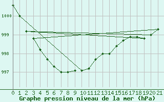 Courbe de la pression atmosphrique pour Nostang (56)