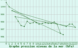 Courbe de la pression atmosphrique pour Haellum