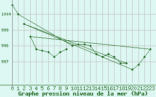Courbe de la pression atmosphrique pour Nonaville (16)