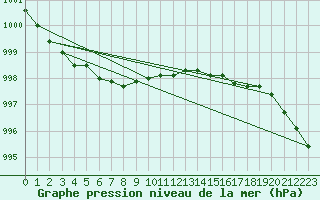Courbe de la pression atmosphrique pour Jomala Jomalaby