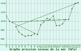 Courbe de la pression atmosphrique pour Nancy - Ochey (54)
