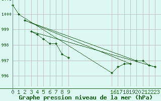 Courbe de la pression atmosphrique pour Porkalompolo