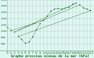 Courbe de la pression atmosphrique pour Lista Fyr