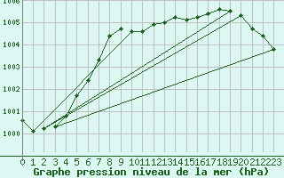 Courbe de la pression atmosphrique pour Itzehoe