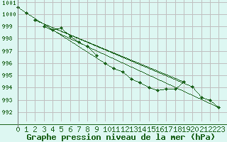 Courbe de la pression atmosphrique pour Rohrbach