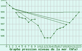 Courbe de la pression atmosphrique pour Douzens (11)