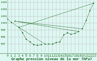 Courbe de la pression atmosphrique pour Gand (Be)