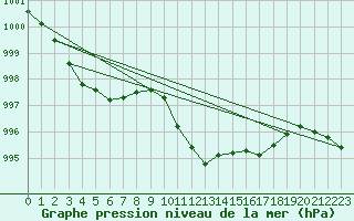 Courbe de la pression atmosphrique pour Koetschach / Mauthen