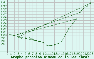 Courbe de la pression atmosphrique pour Feldkirch