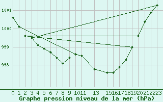 Courbe de la pression atmosphrique pour Anvers (Be)