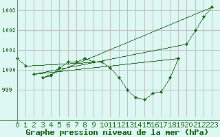 Courbe de la pression atmosphrique pour Pully-Lausanne (Sw)