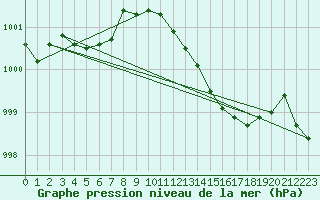 Courbe de la pression atmosphrique pour Boulaide (Lux)