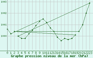 Courbe de la pression atmosphrique pour Werl