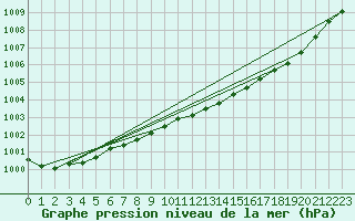 Courbe de la pression atmosphrique pour Kinloss