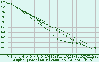 Courbe de la pression atmosphrique pour Prestwick Rnas