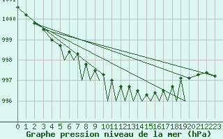 Courbe de la pression atmosphrique pour Hasvik