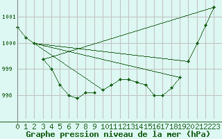 Courbe de la pression atmosphrique pour Ploumanac