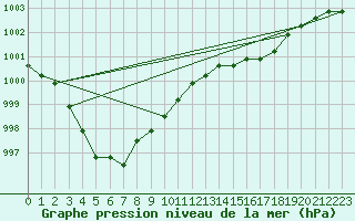 Courbe de la pression atmosphrique pour Agde (34)