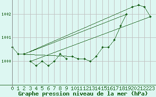 Courbe de la pression atmosphrique pour Diepenbeek (Be)