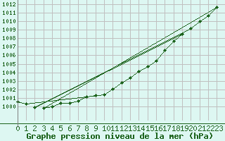 Courbe de la pression atmosphrique pour Kokemaki Tulkkila