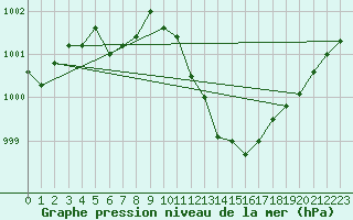 Courbe de la pression atmosphrique pour Saint-Auban (04)