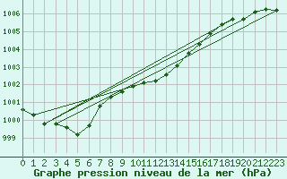 Courbe de la pression atmosphrique pour Lindenberg