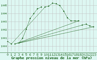 Courbe de la pression atmosphrique pour Fahy (Sw)